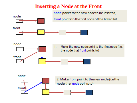 Inserting a New Node in the Singly Linked List – Expertvision
